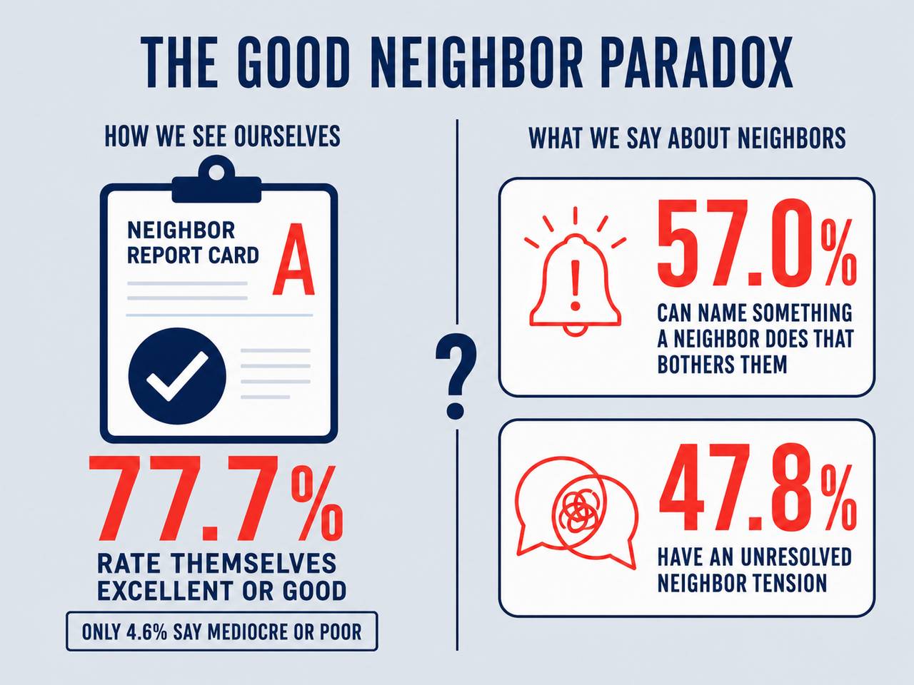A data graphic reporting the good neighbor paradox.